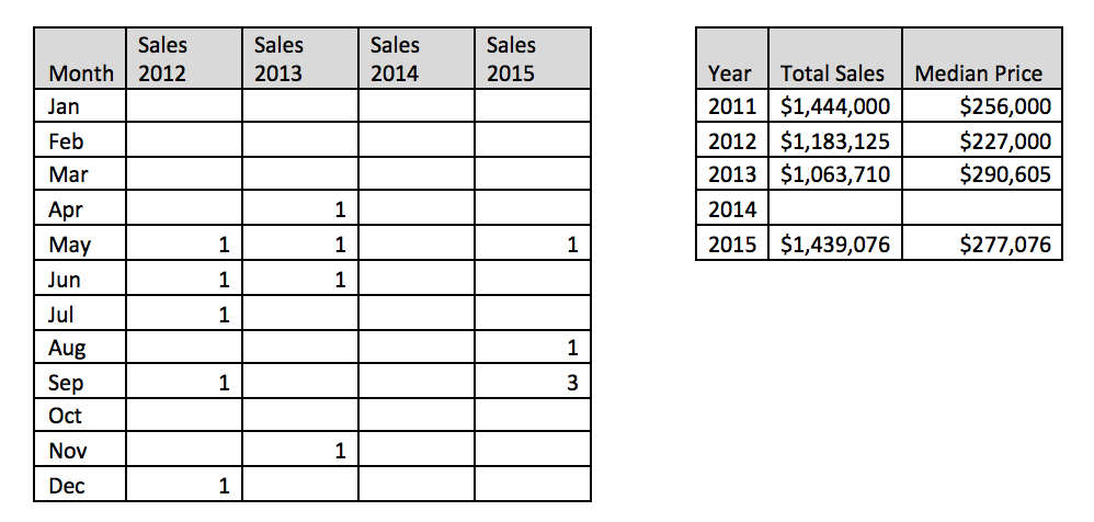 smithton_wildwoodestateswest_sales.png