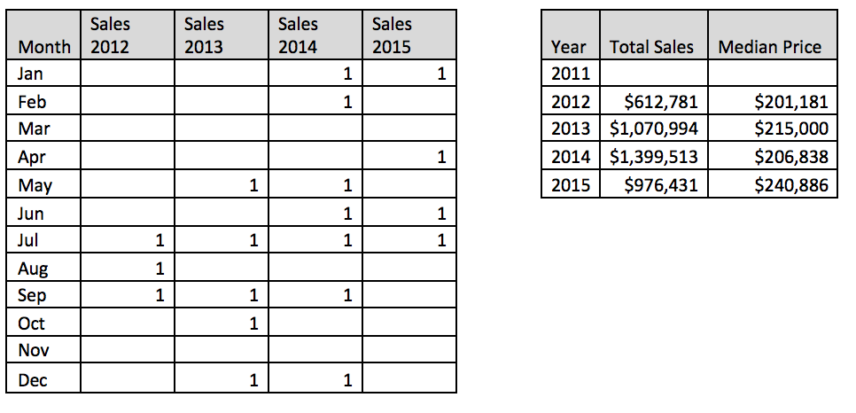 smithton_southwoods_sales.png