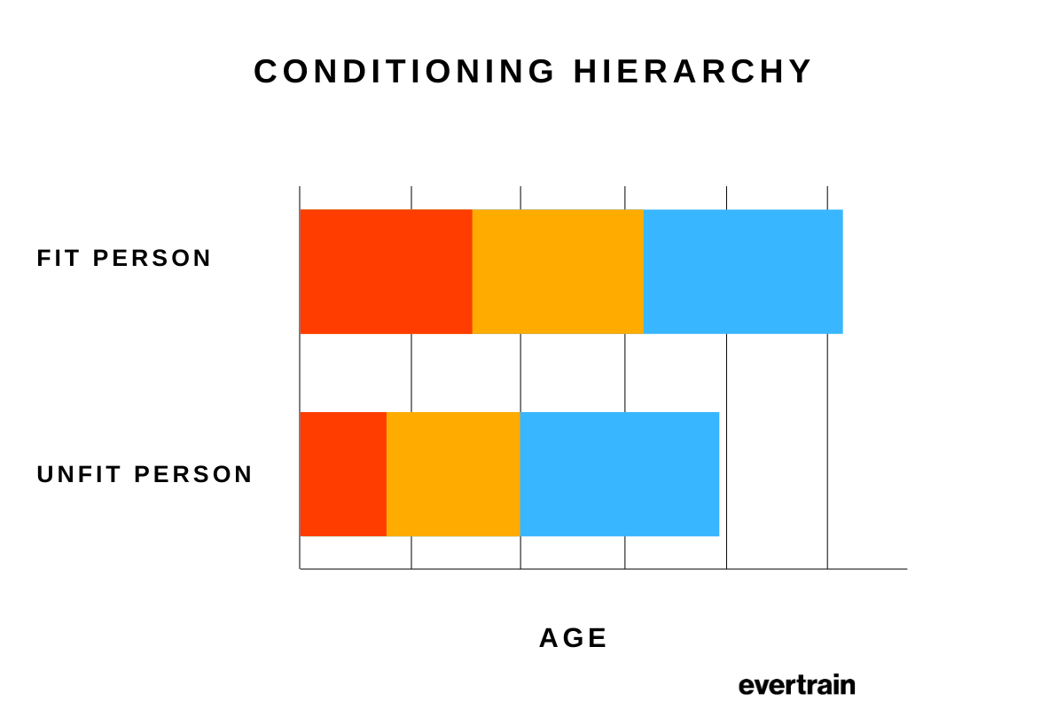 Conditioning Hierarchy 2.png