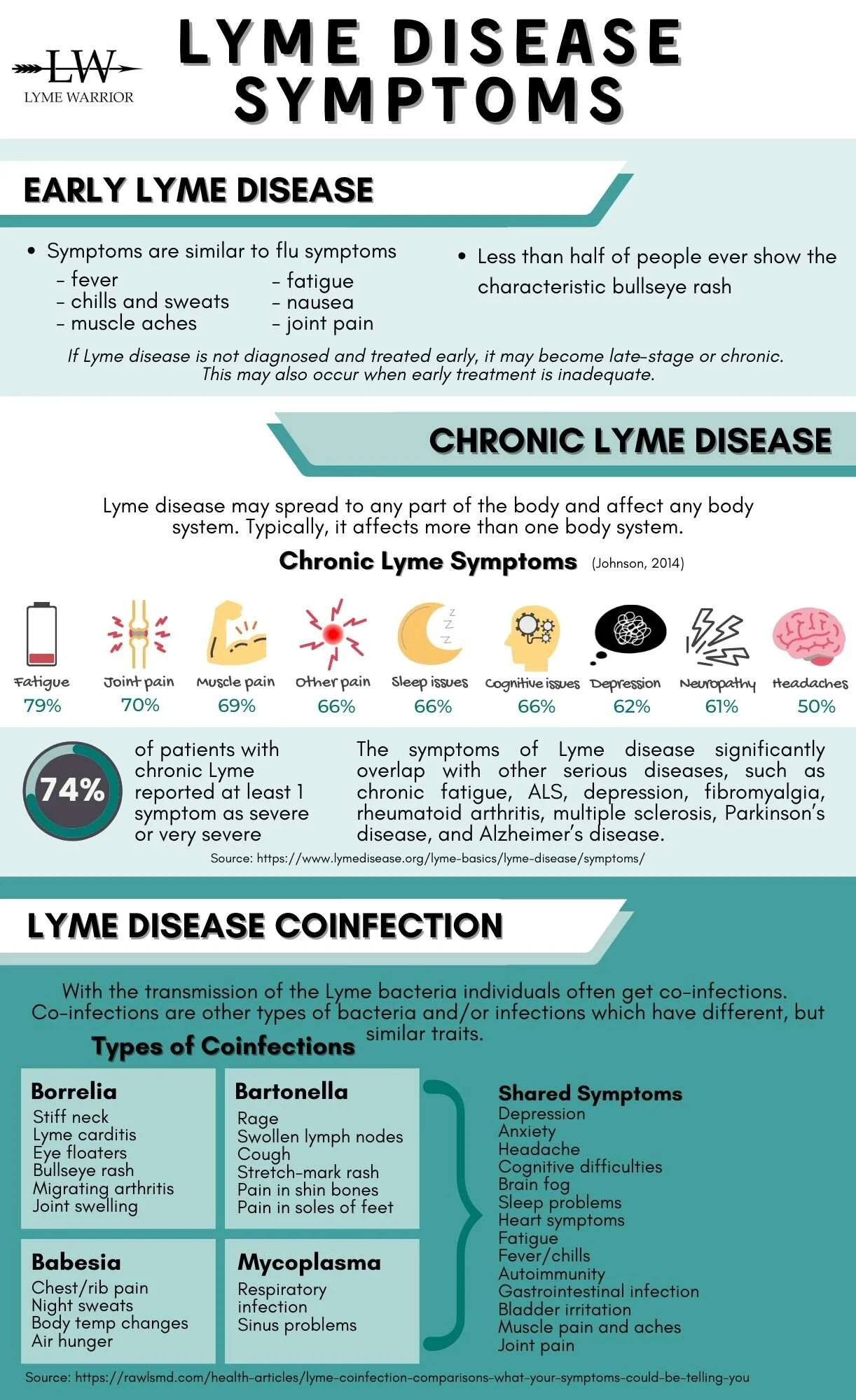 Lyme Disease Symptoms Lyme Disease Nonprofit — Lyme Warrior