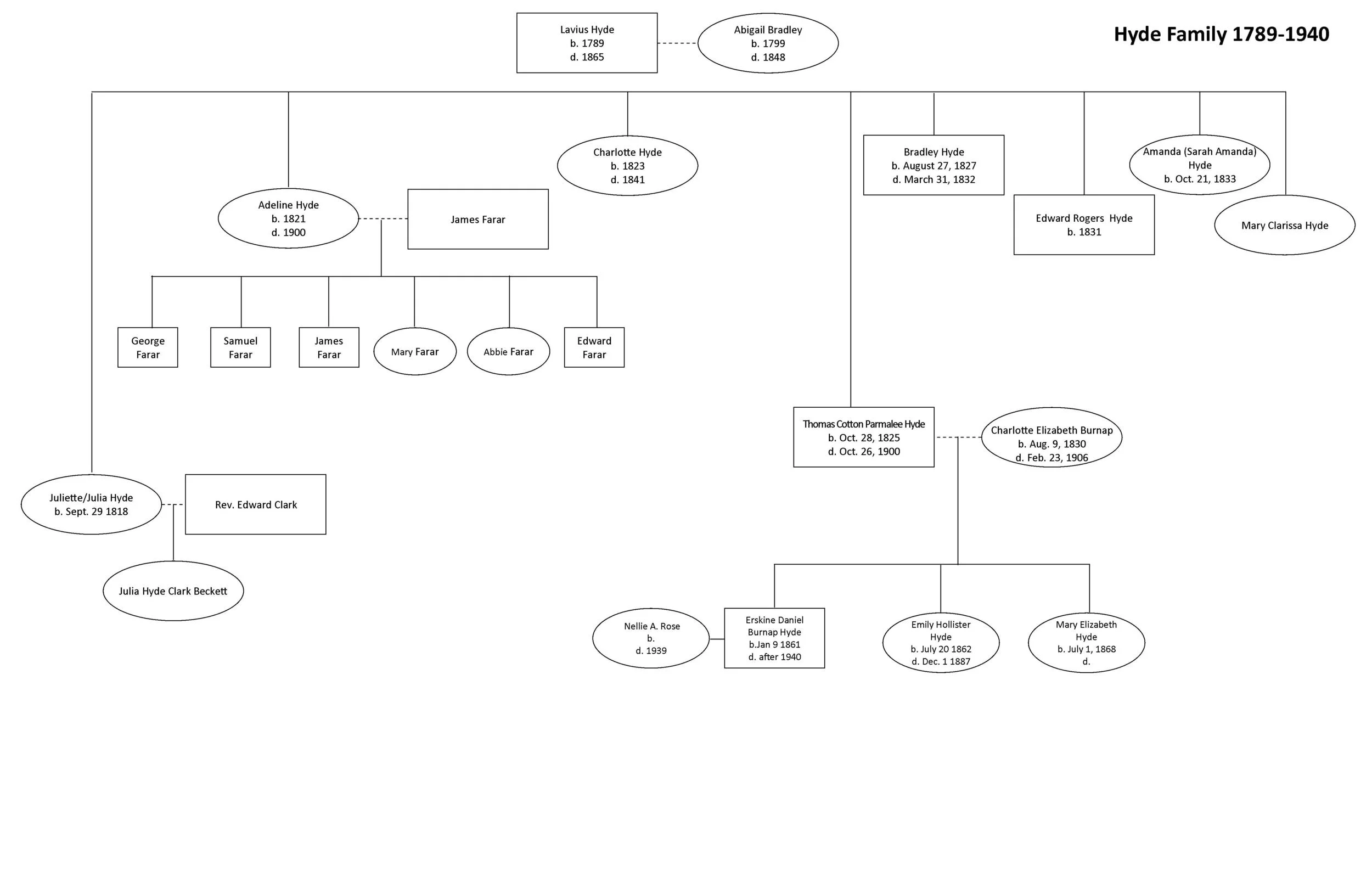 BurnapHydePost FamilyTree Hyde.jpg