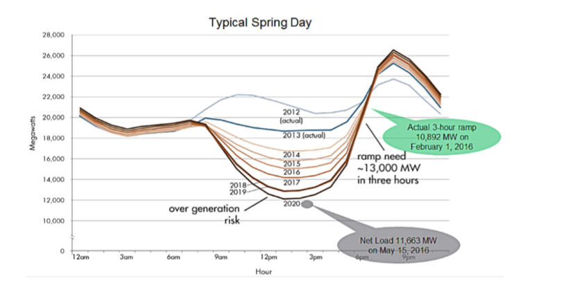 Source: California ISO, Duck Curve, 2017.