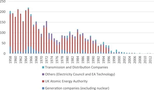 Figure 1. Number of patent applications between 1958-2012 in the electricity sector Jamasb & Pollitt, 2015.