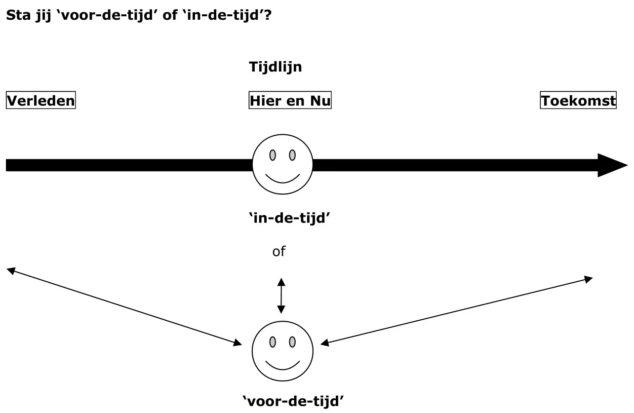 Afbeelding tijdlijn en tijdsbeleving-1.jpg
