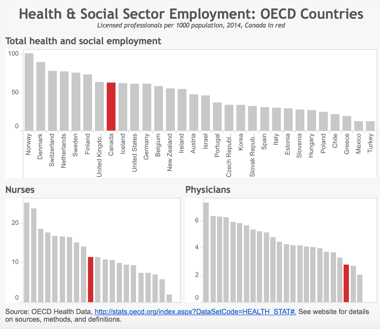 How health and social sector employment, as well as licensed nurses and physicians, vary across OECD countries. Source: OECD Health Data