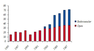 Figure 1 : Total Volume of Elective AAA repairs in GUH (1995-2007)