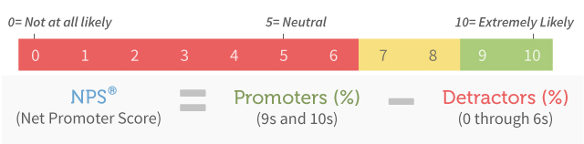 Subtracting the percentage of Detractors from the percentage of Promoters yields the Net Promoter Score, which can range from a low of -100 (if every customer is aDetractor) to a high of 100 (if every customer is a Promoter).