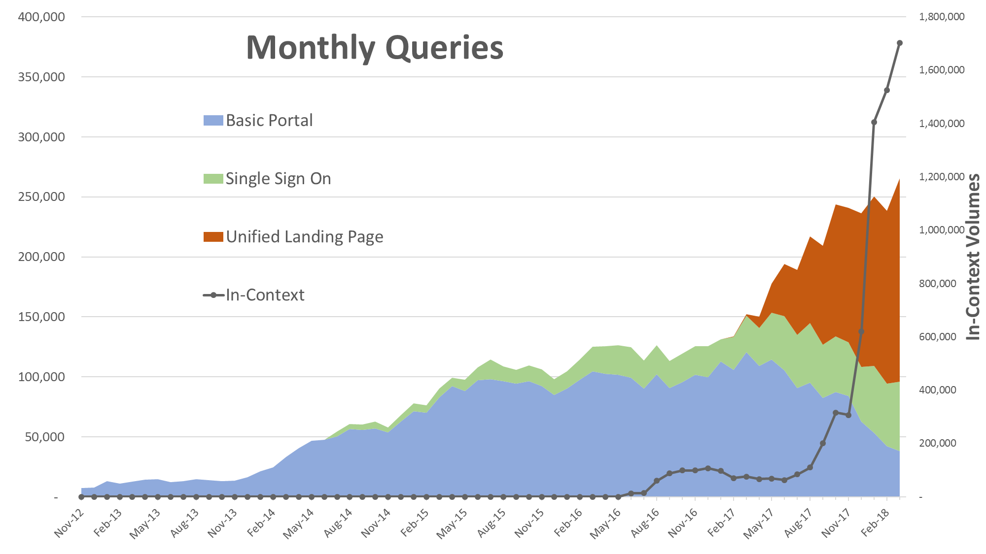Fig. 1: The above graph illustrates the dramatic increase in monthly query volume since CRISP deployed its In-Context alert service
