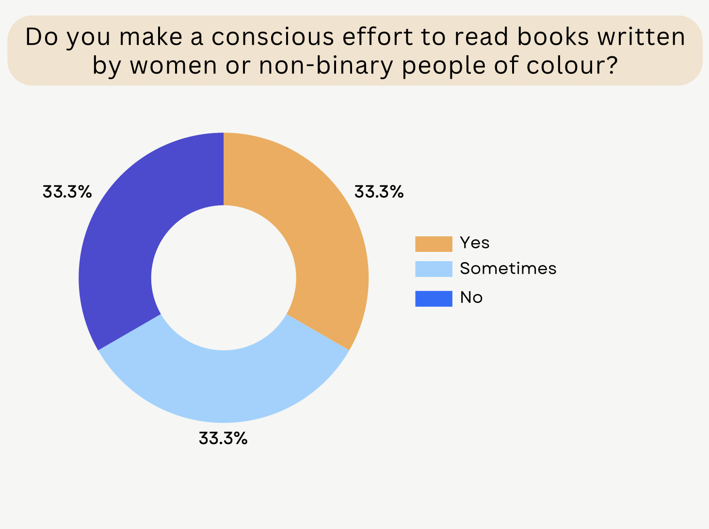This is a graph that says 'Do you make a conscious effort to read books written by women or non-binary people of colour?'. Each 'yes', 'sometimes' and 'no' response was split 33.3%