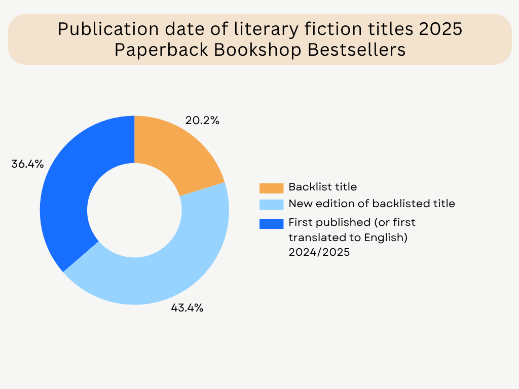 Graph titled 'Publication data of literary fiction titles of 2025 Paperback Bookshop Bestsellers.' 43.4% being a new edition of backlisted title, 36.4% is first published or translated 2024/2025 an 20% backlist title.