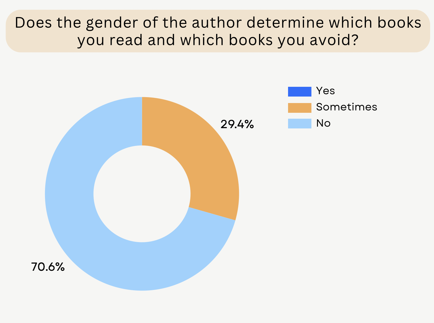 A graph that says 'Does the gender of the author determine which books you read and which books you avoid?'. 70.6% of people who completed the survey said 'No', 29.4% of people said 'Sometimes'.
