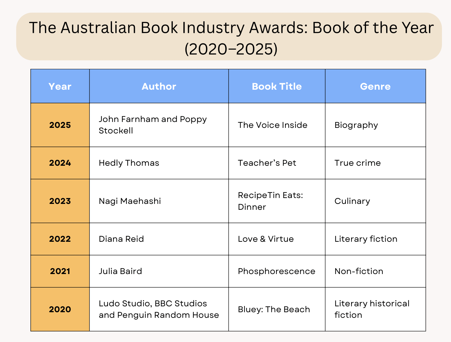 Graph titled 'The Australian Book Industry Awards: Book of the Year (2020-2025). The graph lists the year, author, book title and genre that won the award each year.