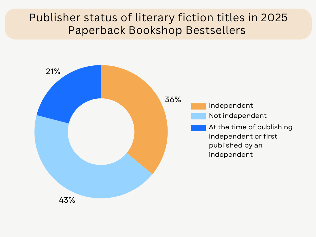 Graph titled 'Publisher status of literary fiction titles in 2025 Paperback Bookshop bestsellers'. 43% was not independent, 36% was independent and 21% was independent at the time of publishing.