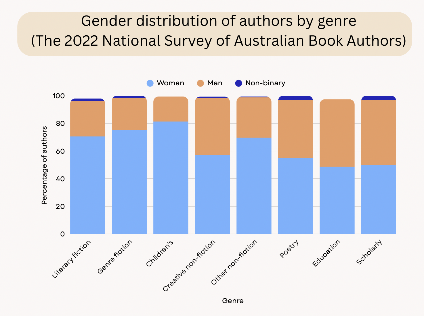 A graph titled 'Gender distribution of authors by genre (The 2022 National Survey of Australian Book Authors)' .