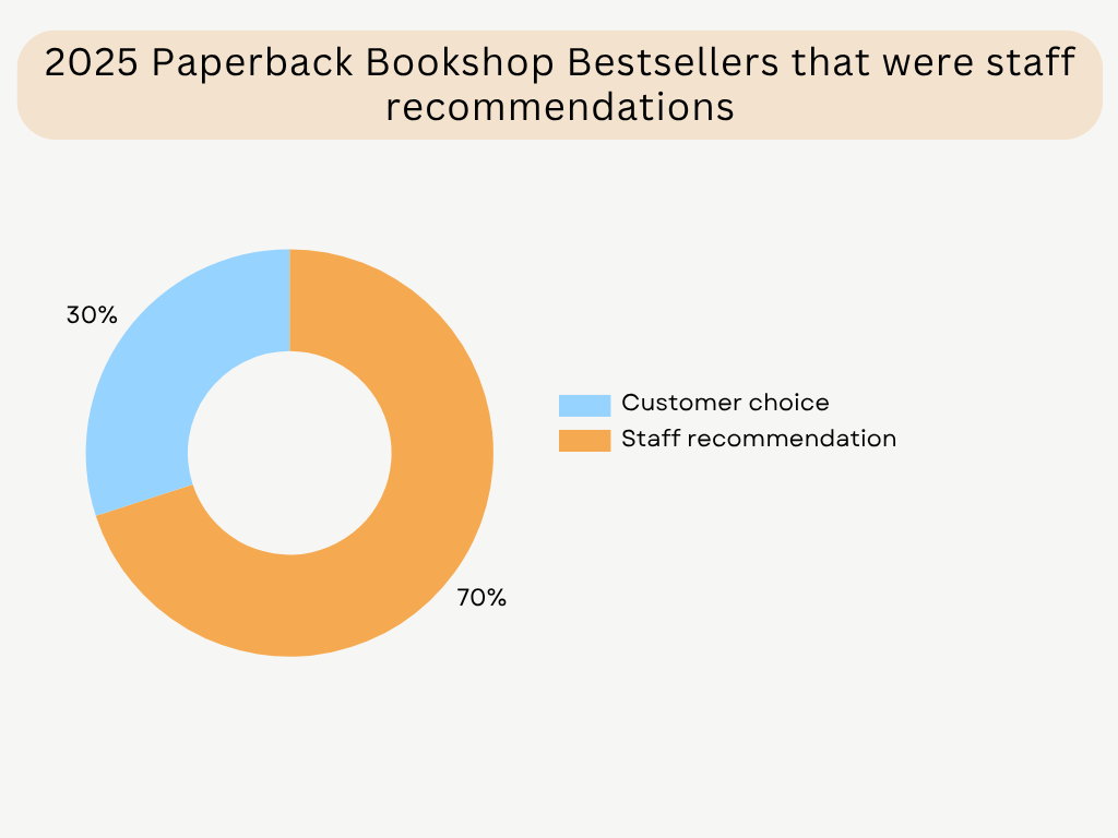 Graph titled '2025 Paperback Bookshop Bestsellers that were staff recommendations.' 30% being customer choice and 70% are staff recommendations.