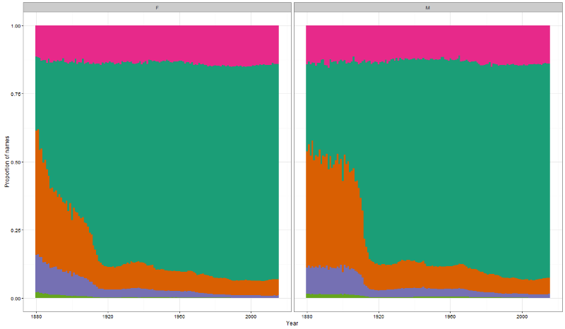Fig 5. Proportion of common and rare names over time for each sex. Common names (those that each contained 10-1% of the total births of that year) are in yellow-green (bottom left of each panel). Purple indicates names that had 1-0.1% of the population. Orange indicates names shared with 0.1-0.01% of the population of that year and green indicates names that have less than 0.01% of the births of the year but more than 5 counts. Rare names (those with only 5 entries per year) are in pink. Female births are in the left panel and males in the right.