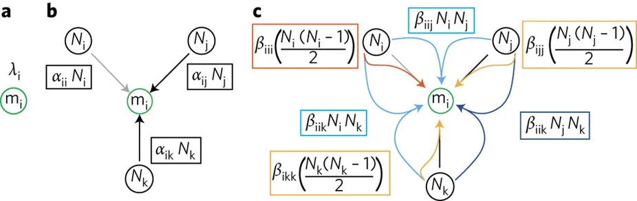 Figure 1. From Mayfield and Stouffer, 2017 Nature Ecology and Evolution .