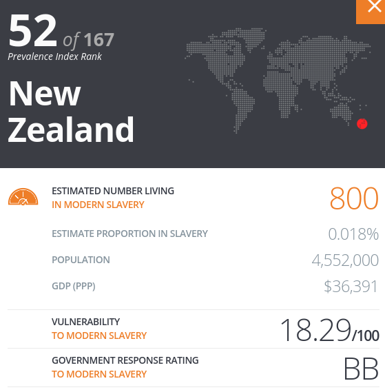 Regular and irregular migrants, remain at risk of exploitation in NZ: Slavery Index