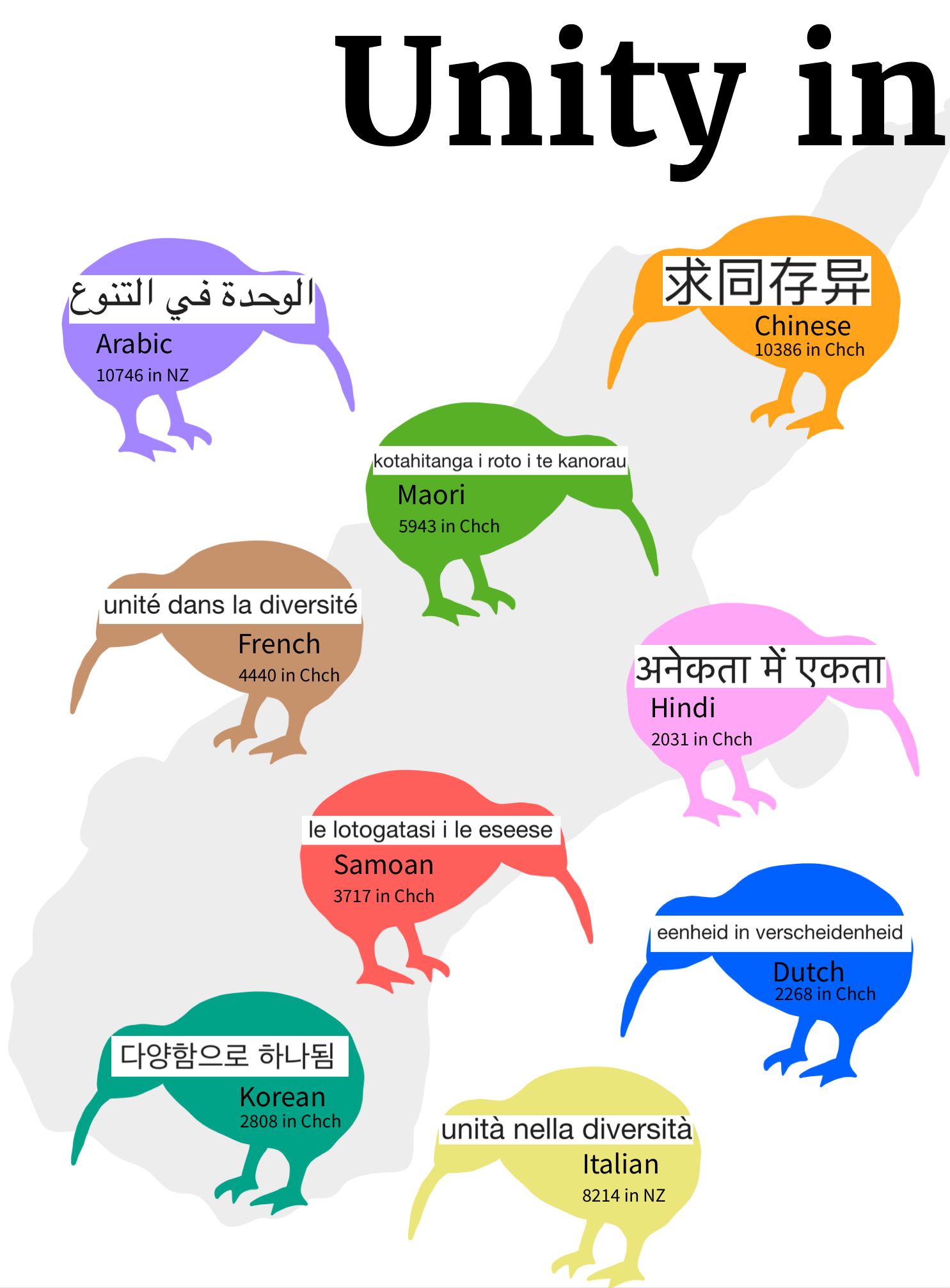 Most of the above translations of "Unity in Diversity" were done using Google Translate, and the newspaper unreservedly apologises for any unintentional error in grammar and meaning. The source of the statistics for the number of speakers in Christchurch and New Zealand is the City Council and the Office of Ethnic Communities respectively.