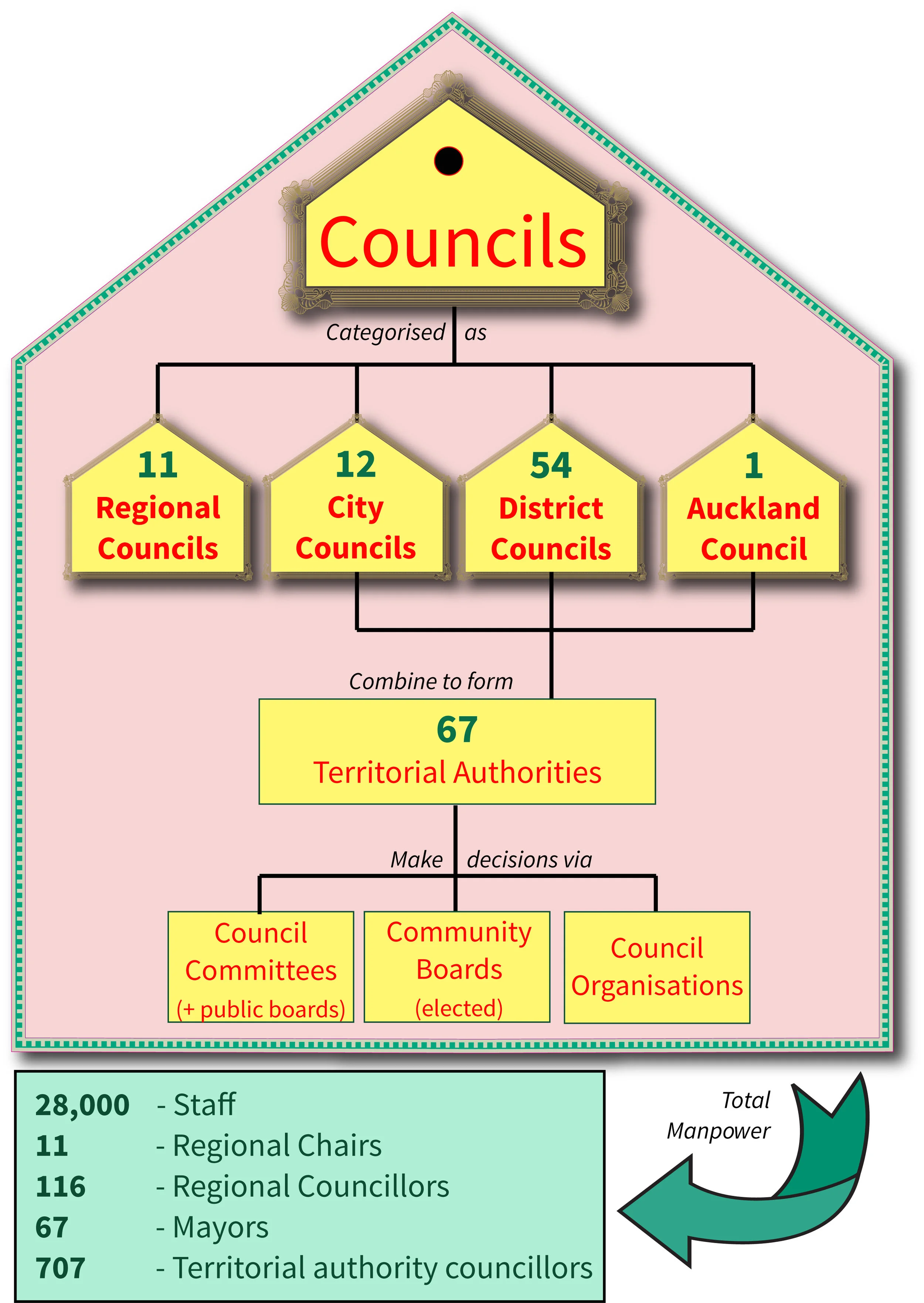 Info: All about Local Government in New Zealand