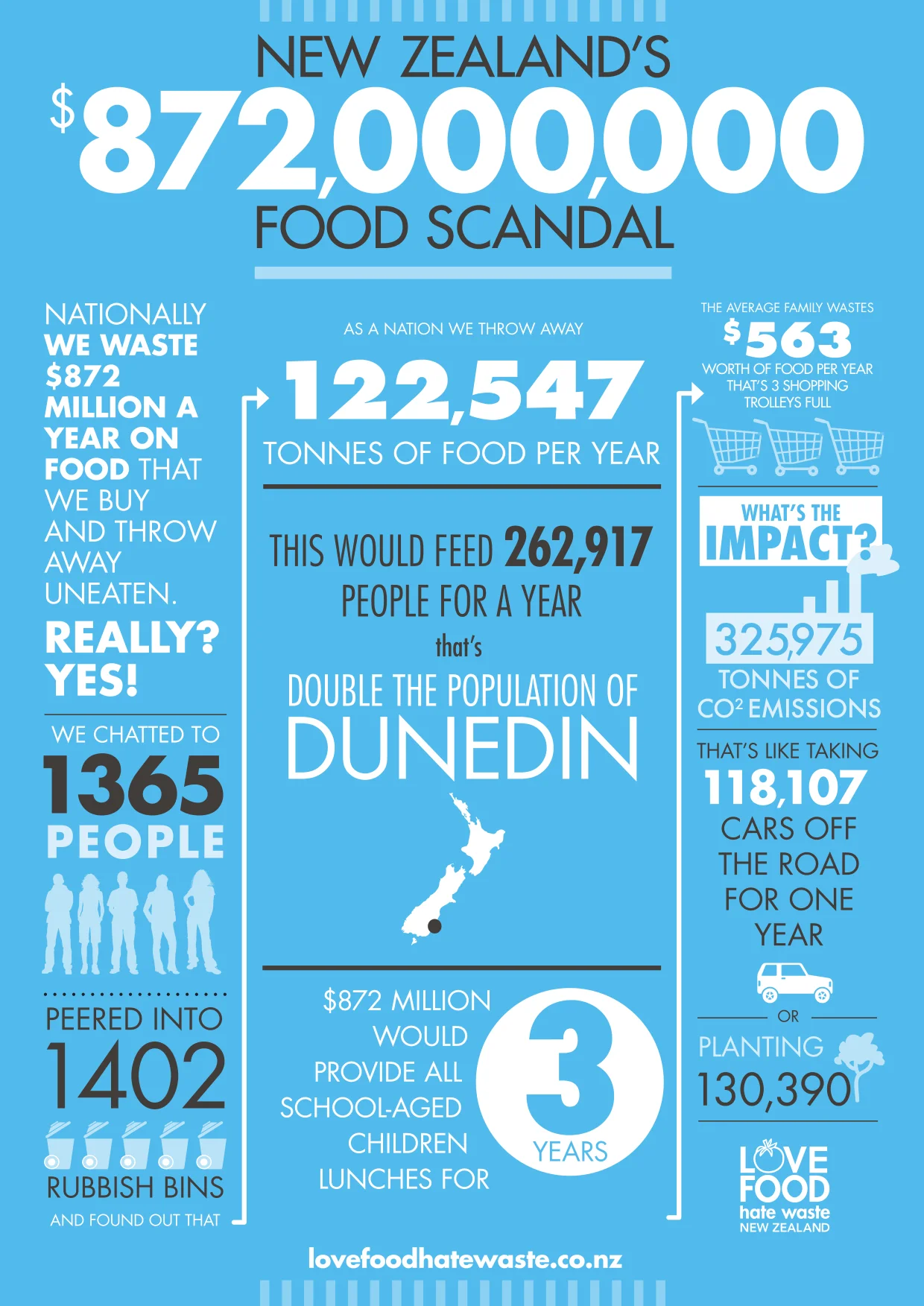 Food: Don't waste, New Zealand!