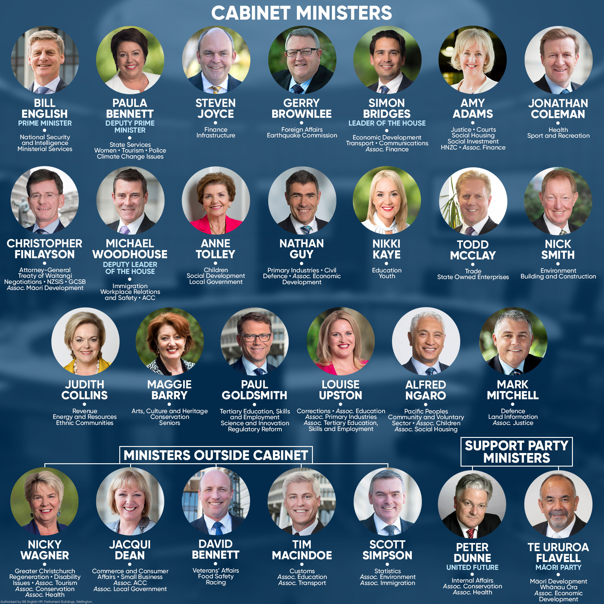 Cabinet reshuffle: Know your government