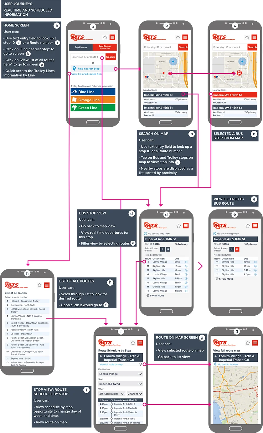 User journey