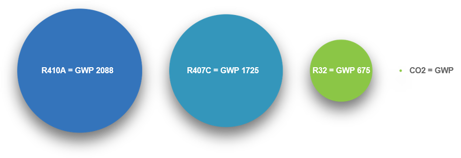 R32 Refrigerant M E Building Compliance