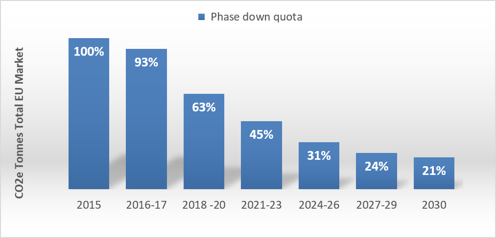 GWP Phase Down Graph