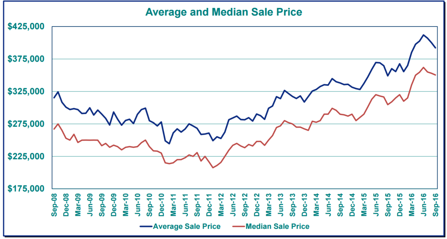 (Source: Market Action, a monthly publication of the RMLS)