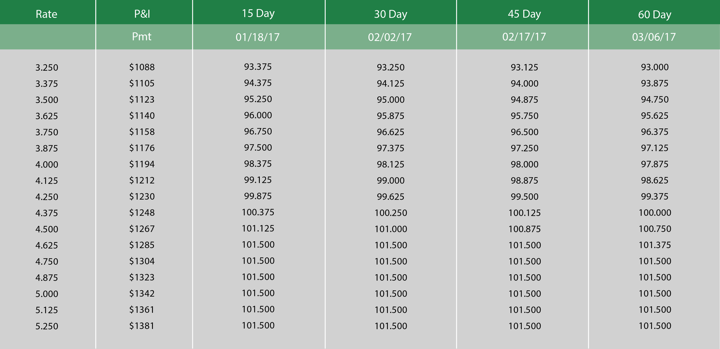 Internal Rate Sheet for Jan 4th, 2017. The rates on this sheet assume a single-family home, 20% down payment, and a 760 credit score.