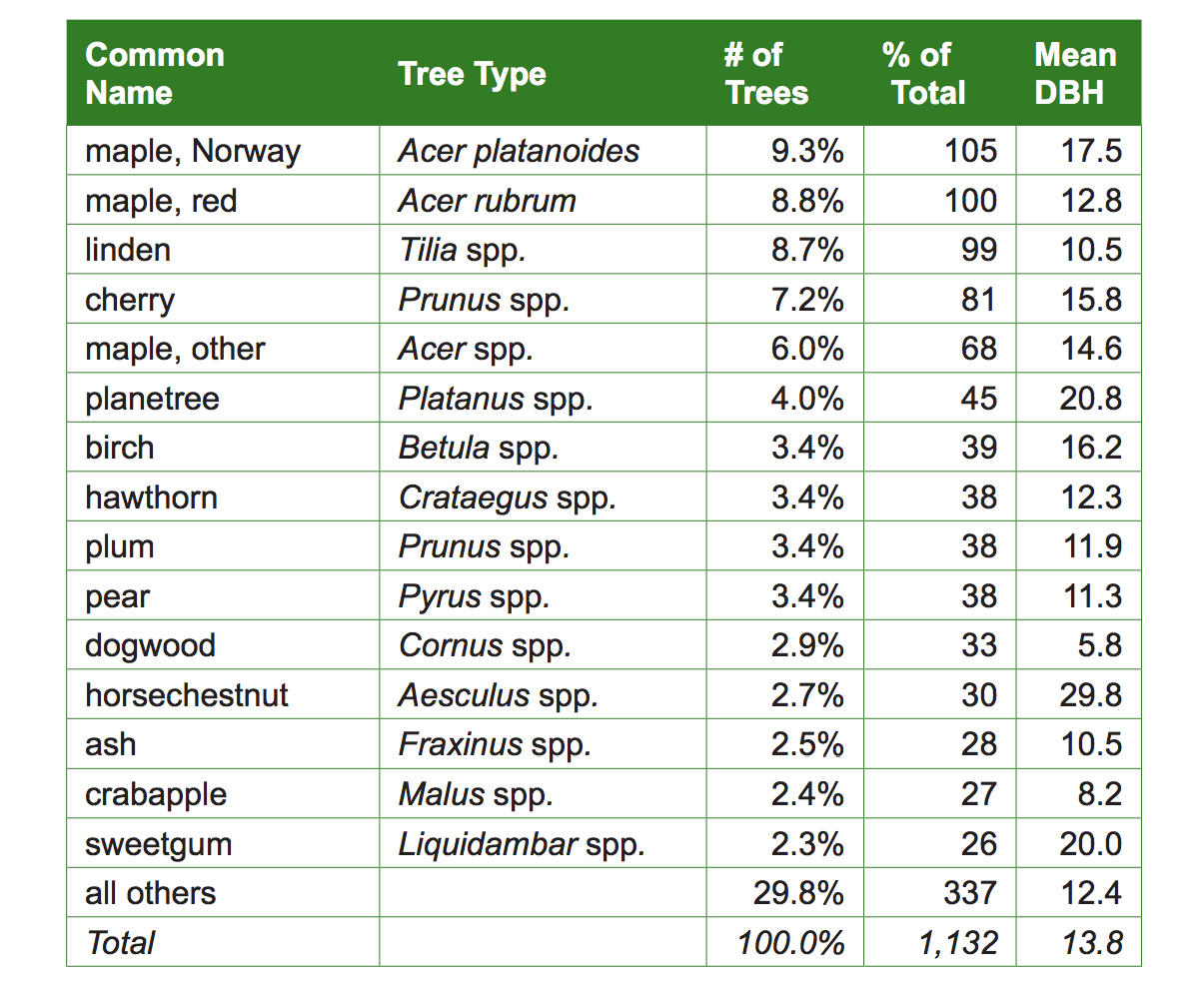  Data regarding the number and species of trees in Sullivan's Gulch from https://www.portlandoregon.gov/parks/article/508293 , page 11.
