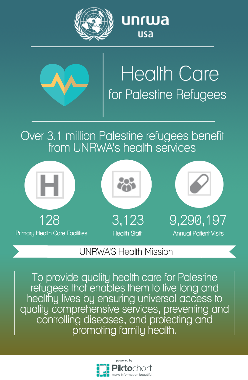 Did you know UNRWA’s Health Care program has provided health services to Palestine refugees for over 60 years? In the areas where UNRWA operates, at least 50% of registered Palestine refugees access its health services. In Gaza, nearly 100% depend on UNRWA for health care. Help Palestine refugees get the care they desperately need: https://getinvolved.unrwausa.org