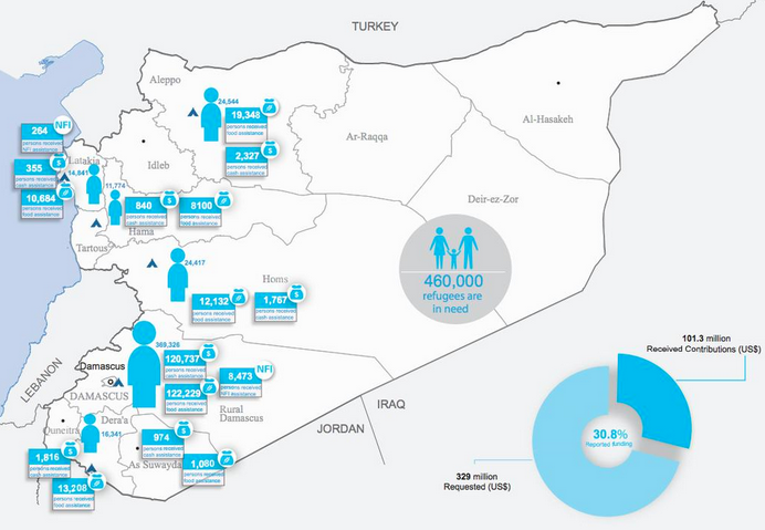 https://getinvolved.unrwausa.org/checkout/donation?eid=57887 So much work needs to be done to help Palestine refugees in Syria. Don’t keep them waiting. Your tax deductible donation can help deliver life saving aid NOW.