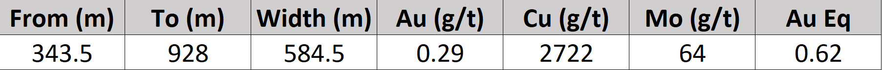 The assay grades are uncut. Gold equivalent values were calculated using gold, copper and molybdenum, using the metal prices: US$2.62/lb Cu, US$1500 Oz Au, and US$27/kg Mo. No allowances for metallurgical recoveries were considered as this is an early stage project and metallurgical data is not yet available. The formula utilized to calculate equivalent values was Au Eq (g/t) = Au g/t + (Cu % X 1.20336) + (Mo g/t X 0.00056). Values given in the table have been rounded and apparent calculation errors resulting from the calculation are not considered to be material.