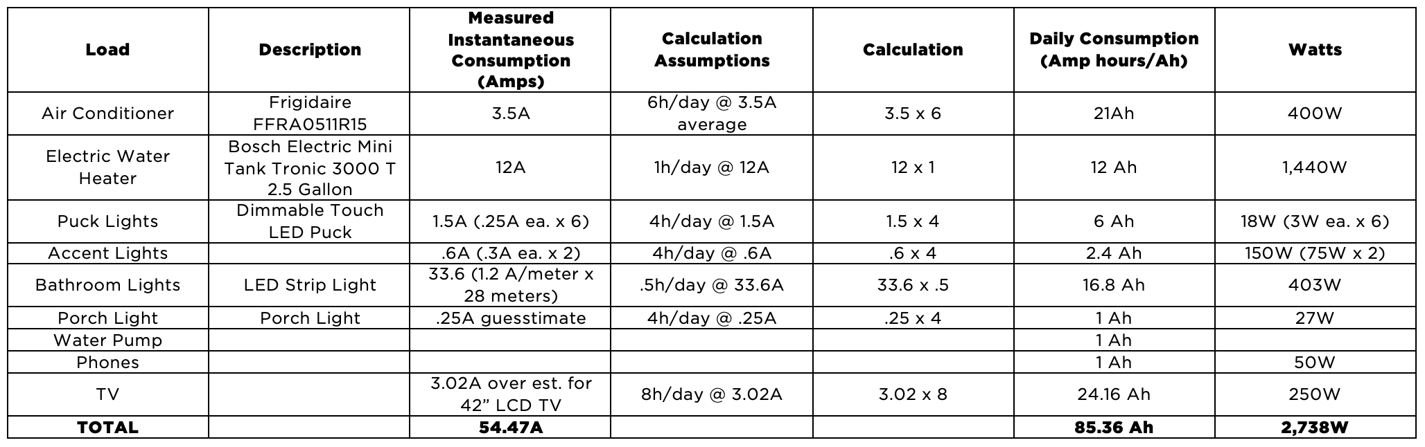 LoneOakDesignCo-EstimatedPowerConsumption.png