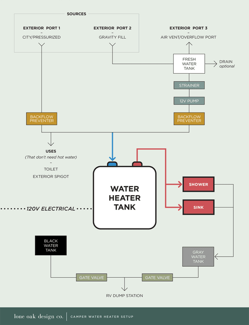 The Cameo Camper Renovation: Installing an RV Water Heater — Lone Oak  Design Co.