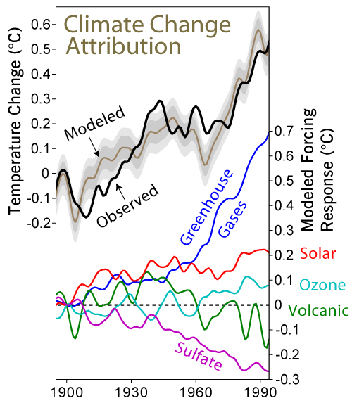 The results of a global climate model showing the effects that each factor has on average global temperature, individually (right hand scale) and combined (left hand scale). The grey bands show the 68% and 95% range of internal variation. The model has produced a reasonable match with the actual temperature record ( Meehl, Gerald A.; Washington, Warren M.; Ammann, Caspar M.; Arblaster, Julie M.; Wigley, T. M. L.; Tebaldi, Claudia (2004). "Combinations of Natural and Anthropogenic Forcings in Twentieth-Century Climate". Journal of Climate 17 : 3721–7, figure courtesy of Robert Rhodes)