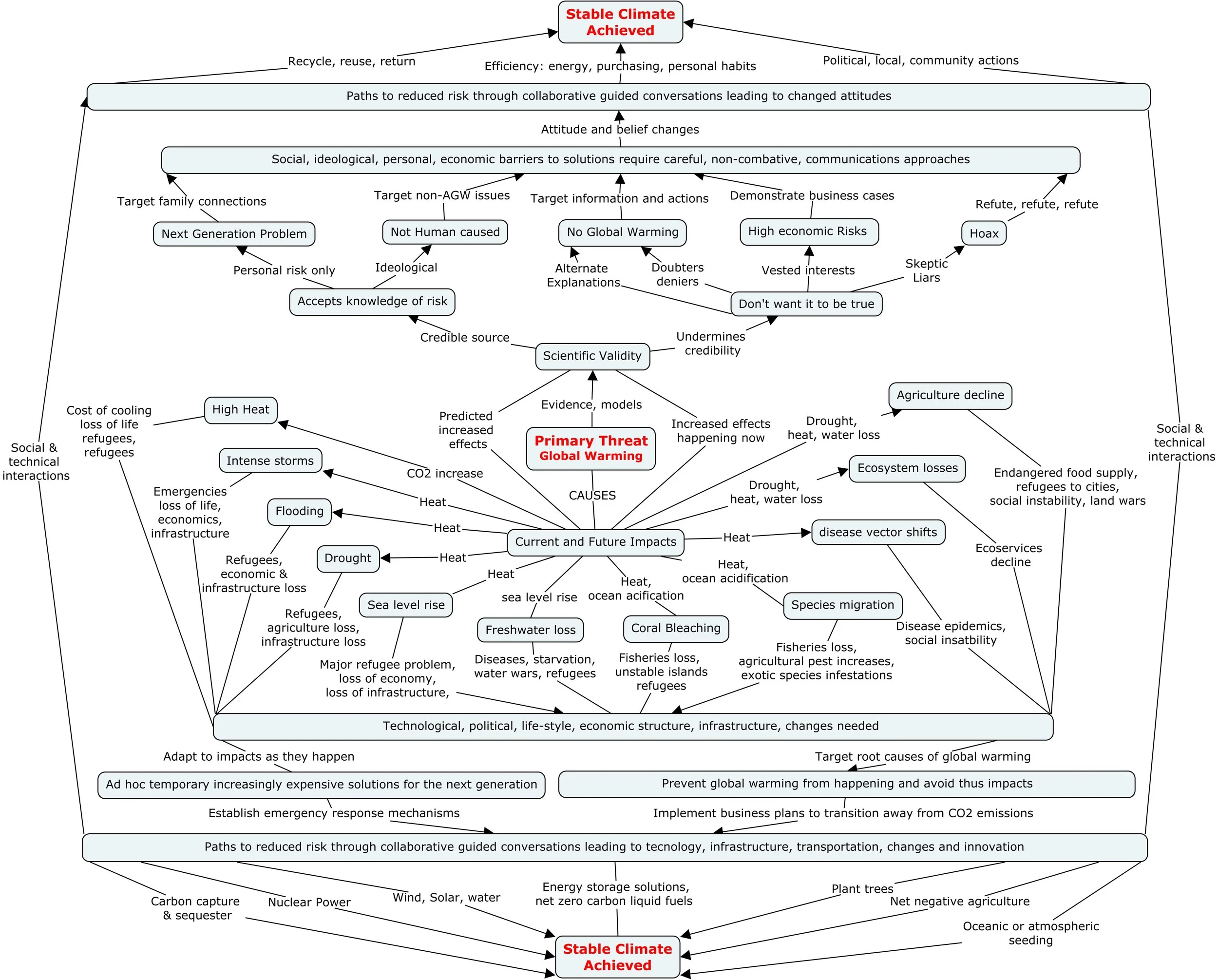 Removing the primary threat of global warming is a complex process