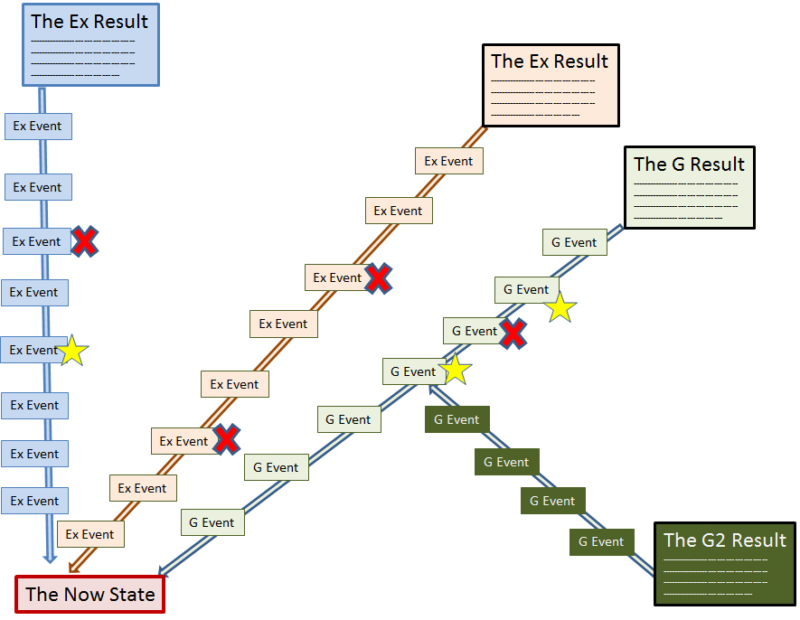 (Those marked with a red X must not happen, and those with a gold star must happen. Work backwards and forwards between the desired end result and the Now State to map the events)
