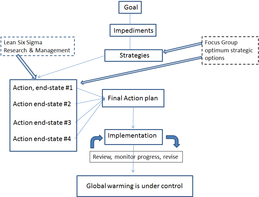 Lean Six Sigma and Focus Group Analysis are integrated into Event Mapping