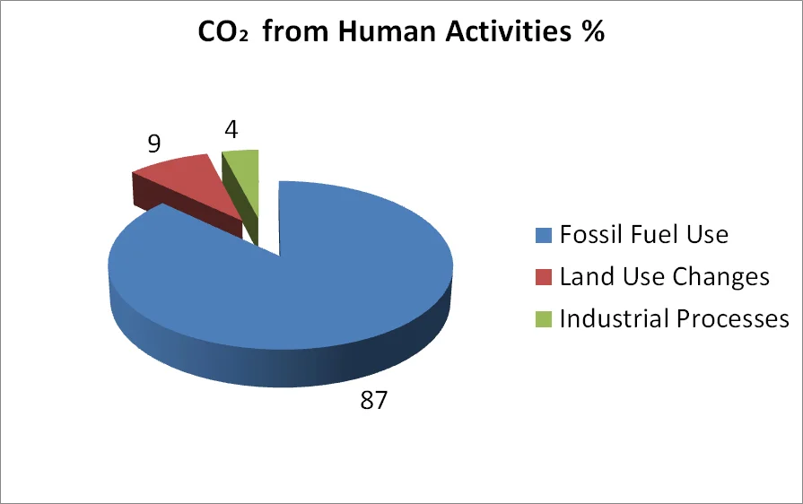 CO2 frm human sources.jpg