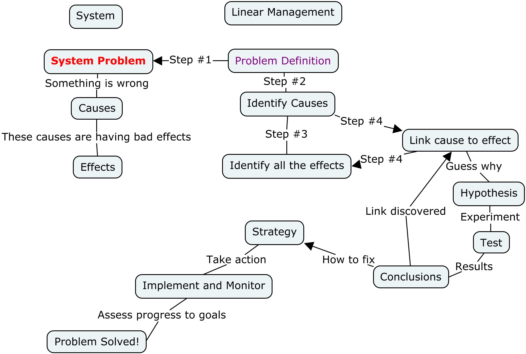 Linear Problem Solving