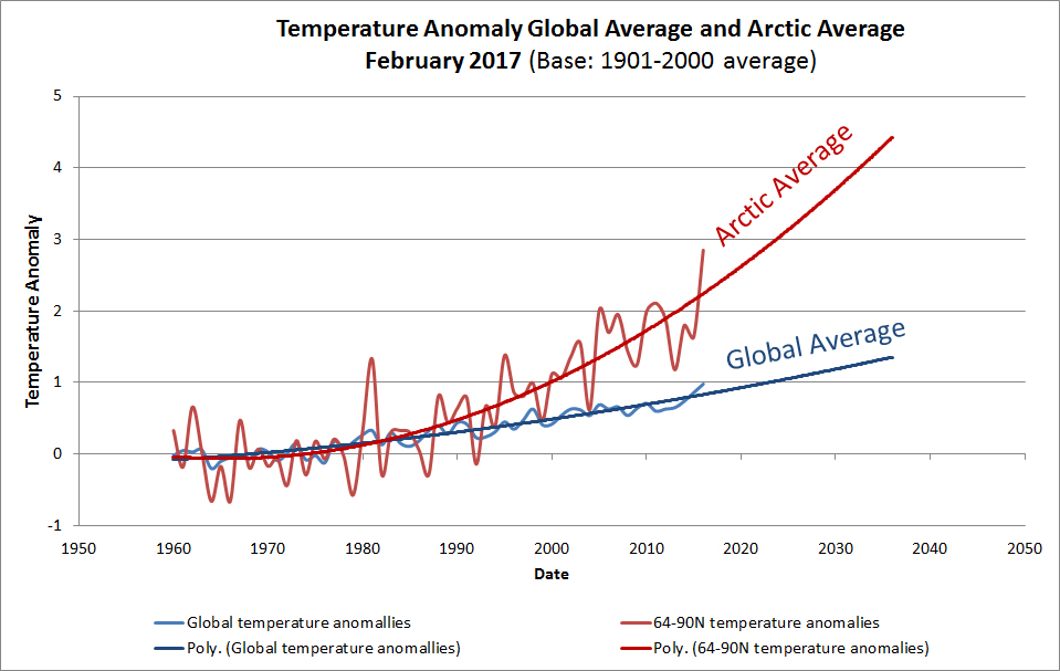 Arctic vs global temp anomalies 1.jpg
