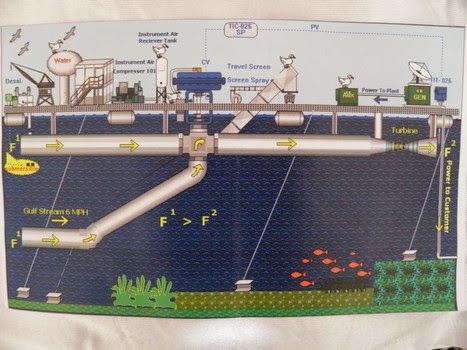 Ocean Tunnels - a concept by Patrick McNulty to be lined up across the Gulf Stream