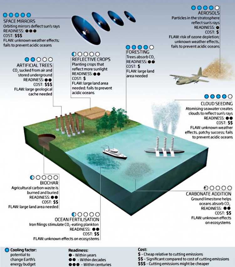 Some of the Potential Geo-Engineering Approaches