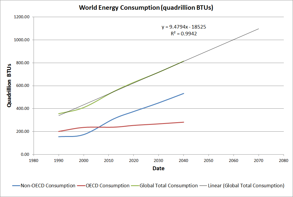 World energy consumption for OECDE and Non-OECD countries. http://www.eia.gov/outlooks/ieo/world.cfm 