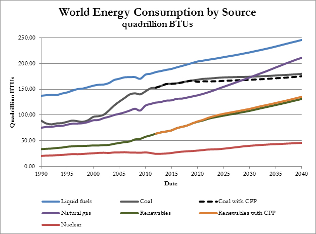 The projected global consumption by source to 2040 courtesy of the International Energy Association.