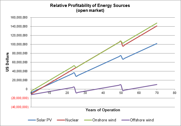 Relative profitability based on a simplified assessment using Overnight Capital vs Levelized Cost of Energy. The actual numbers are hypothetical, but it does show a high profit potential, if the installations are efficient and if the price of energy is allowed to be set at market value.