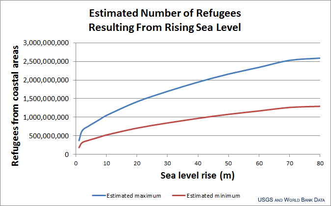 Estimated number of refugees from sea level rise. The maximum is from the US Geological Survey and the minimum from the World Bank and other data. 